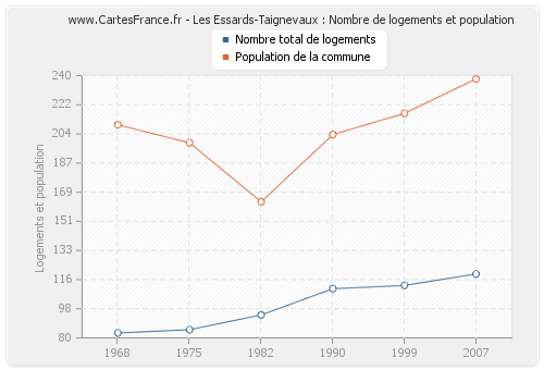 Les Essards-Taignevaux : Nombre de logements et population